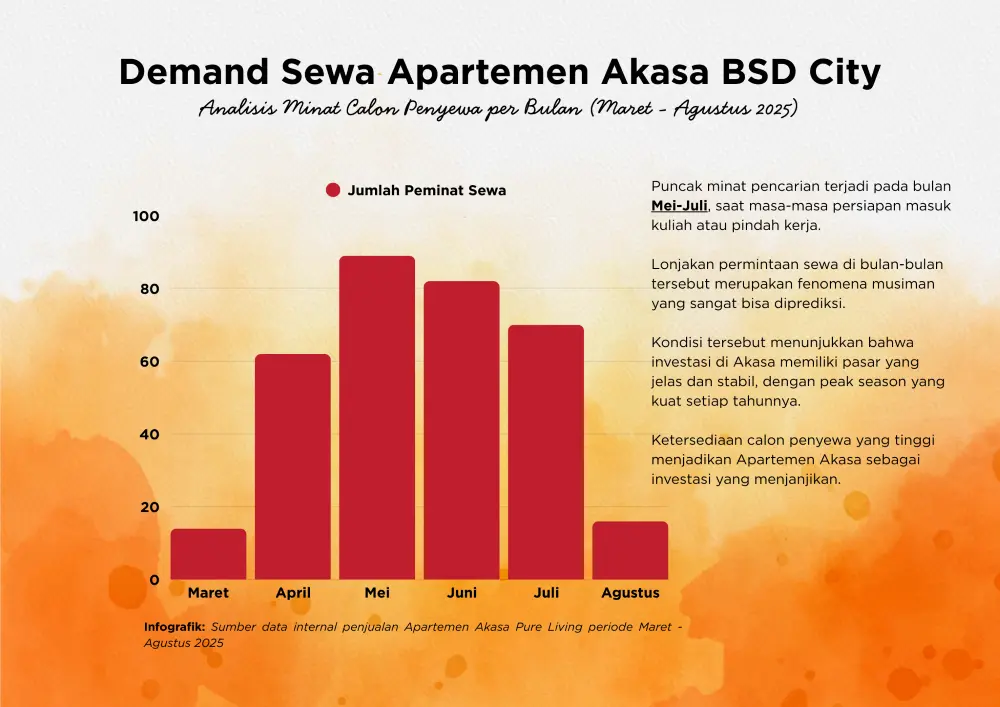 Infografik demand sewa apartemen Akasa 2025