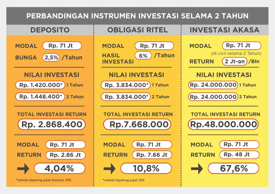 Perbandingan investasi Akasa dengan instrumen lainnya